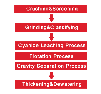 Gold Extracting Process